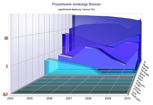 Anteil Browser auf Jahresbasis