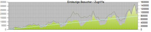 Grafische Auswertung der Besucher und Zugriffe